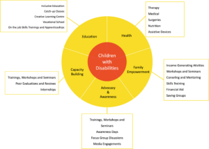 Mukisa Foundation360 Model